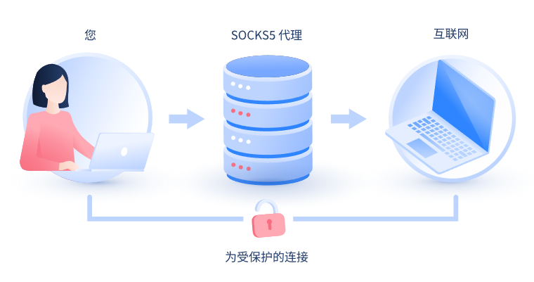 【沛县代理IP】什么是SOCKS和SOCKS5代理？